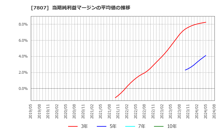 7807 (株)幸和製作所: 当期純利益マージンの平均値の推移