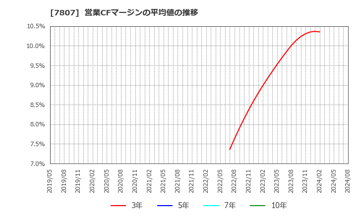 7807 (株)幸和製作所: 営業CFマージンの平均値の推移