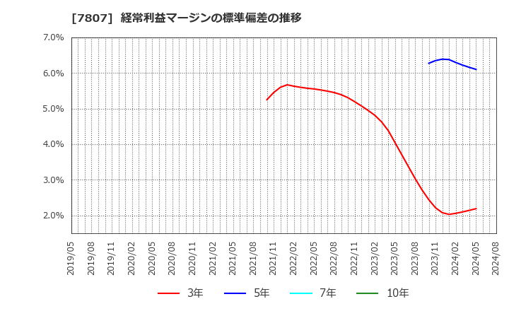 7807 (株)幸和製作所: 経常利益マージンの標準偏差の推移