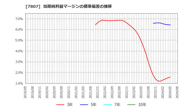 7807 (株)幸和製作所: 当期純利益マージンの標準偏差の推移