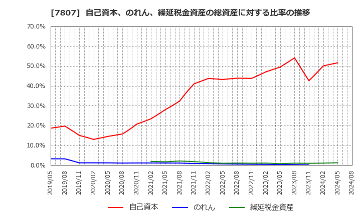 7807 (株)幸和製作所: 自己資本、のれん、繰延税金資産の総資産に対する比率の推移