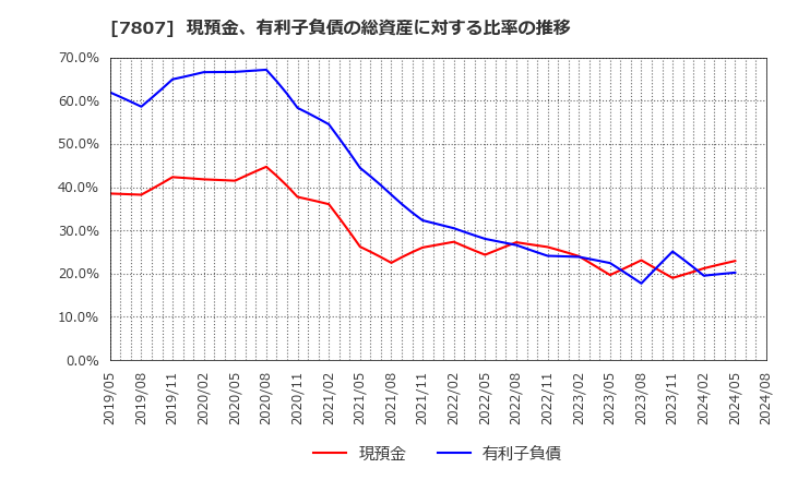 7807 (株)幸和製作所: 現預金、有利子負債の総資産に対する比率の推移