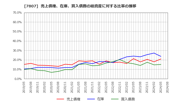 7807 (株)幸和製作所: 売上債権、在庫、買入債務の総資産に対する比率の推移