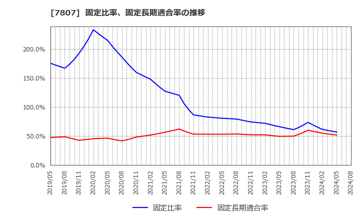 7807 (株)幸和製作所: 固定比率、固定長期適合率の推移