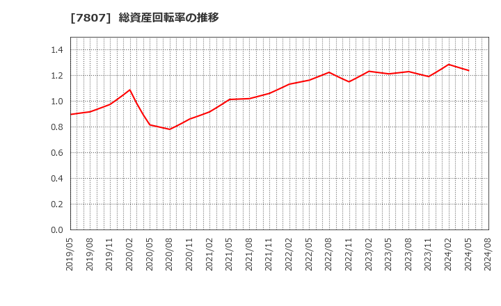 7807 (株)幸和製作所: 総資産回転率の推移