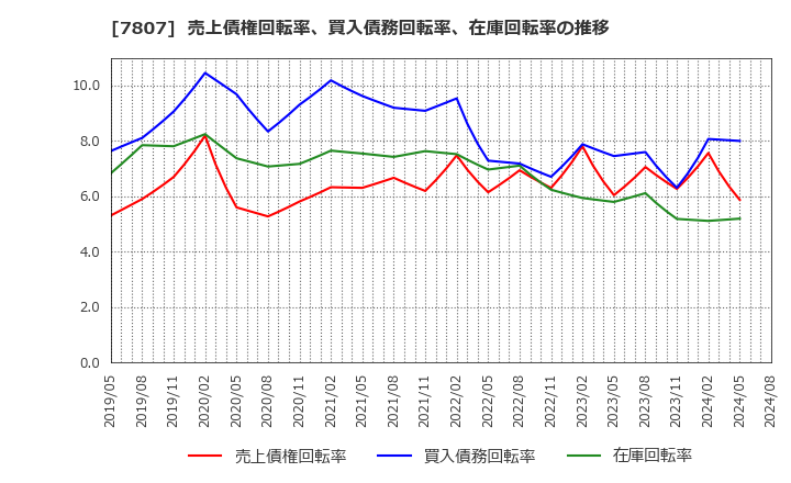 7807 (株)幸和製作所: 売上債権回転率、買入債務回転率、在庫回転率の推移