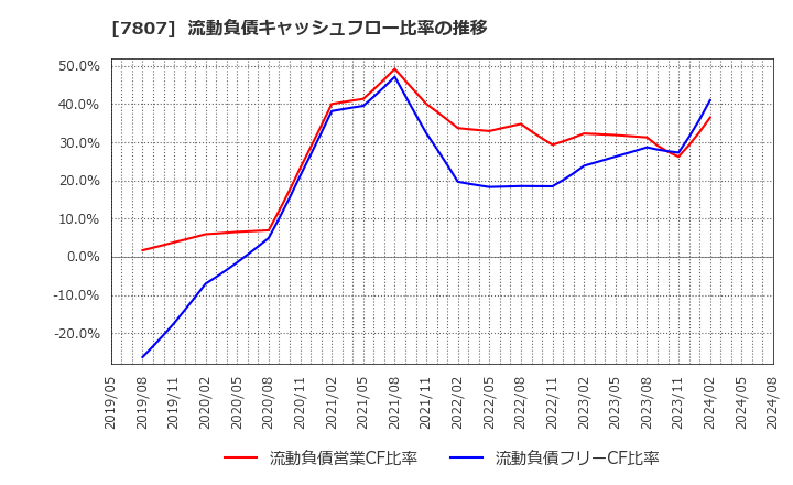 7807 (株)幸和製作所: 流動負債キャッシュフロー比率の推移