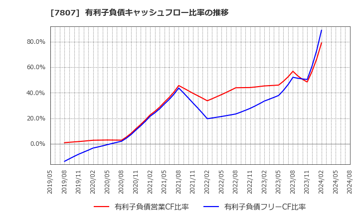 7807 (株)幸和製作所: 有利子負債キャッシュフロー比率の推移