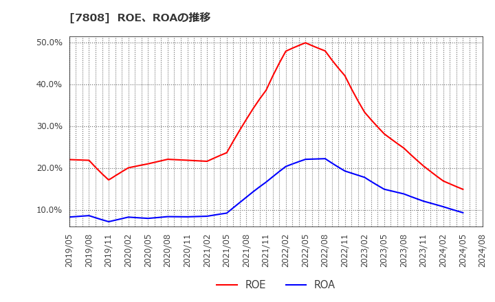 7808 (株)シー・エス・ランバー: ROE、ROAの推移