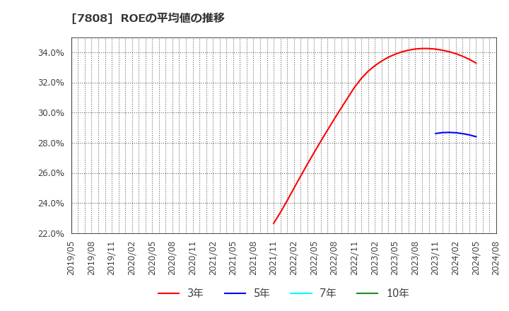 7808 (株)シー・エス・ランバー: ROEの平均値の推移