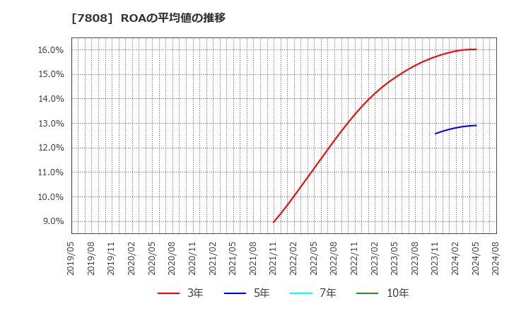 7808 (株)シー・エス・ランバー: ROAの平均値の推移