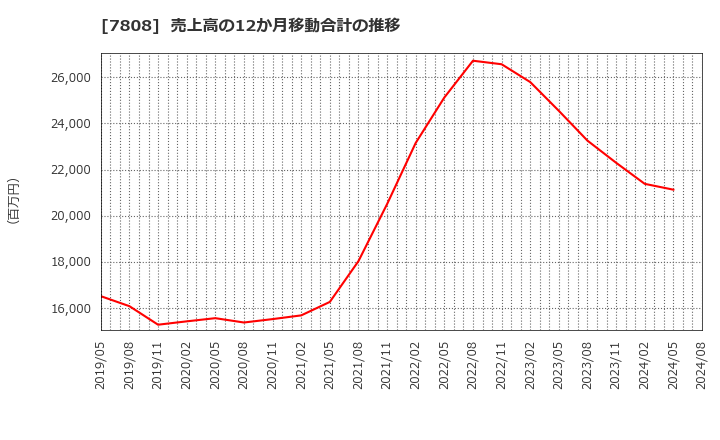7808 (株)シー・エス・ランバー: 売上高の12か月移動合計の推移