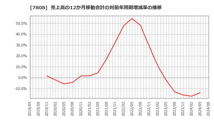 7808 (株)シー・エス・ランバー: 売上高の12か月移動合計の対前年同期増減率の推移