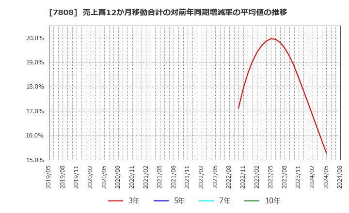 7808 (株)シー・エス・ランバー: 売上高12か月移動合計の対前年同期増減率の平均値の推移