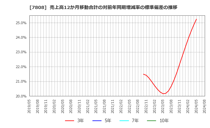 7808 (株)シー・エス・ランバー: 売上高12か月移動合計の対前年同期増減率の標準偏差の推移
