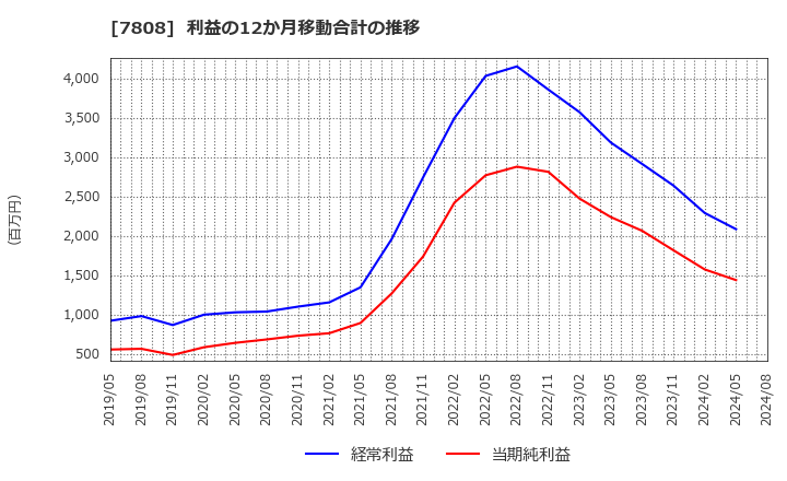 7808 (株)シー・エス・ランバー: 利益の12か月移動合計の推移