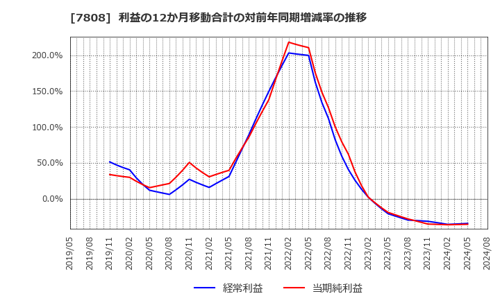 7808 (株)シー・エス・ランバー: 利益の12か月移動合計の対前年同期増減率の推移