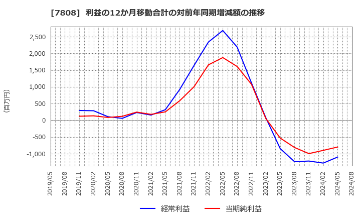 7808 (株)シー・エス・ランバー: 利益の12か月移動合計の対前年同期増減額の推移