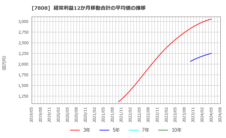 7808 (株)シー・エス・ランバー: 経常利益12か月移動合計の平均値の推移