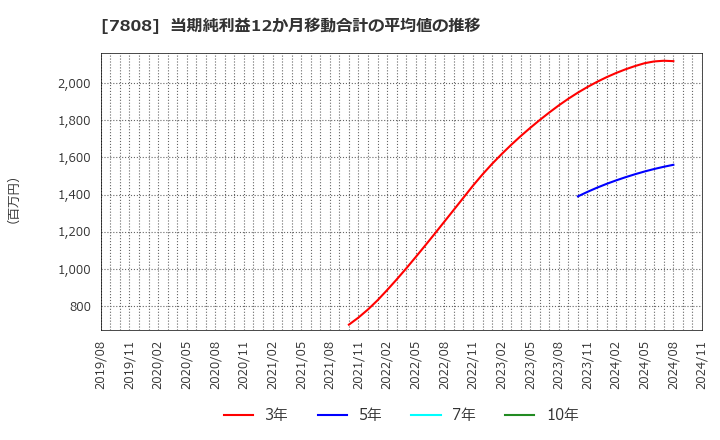 7808 (株)シー・エス・ランバー: 当期純利益12か月移動合計の平均値の推移