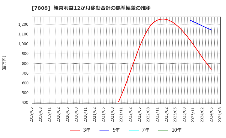 7808 (株)シー・エス・ランバー: 経常利益12か月移動合計の標準偏差の推移