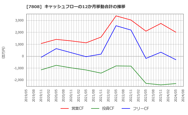 7808 (株)シー・エス・ランバー: キャッシュフローの12か月移動合計の推移