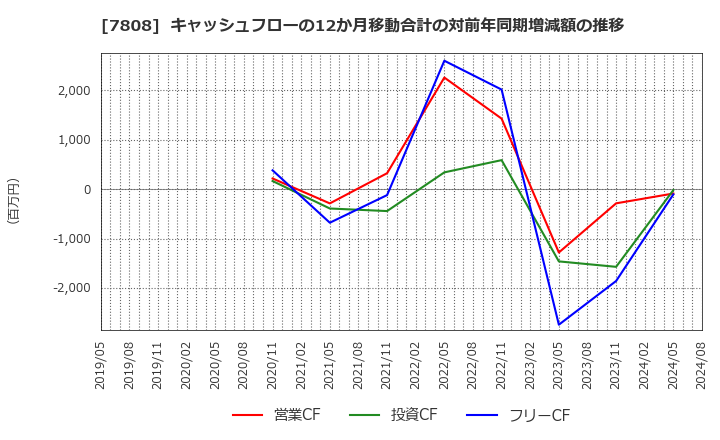 7808 (株)シー・エス・ランバー: キャッシュフローの12か月移動合計の対前年同期増減額の推移