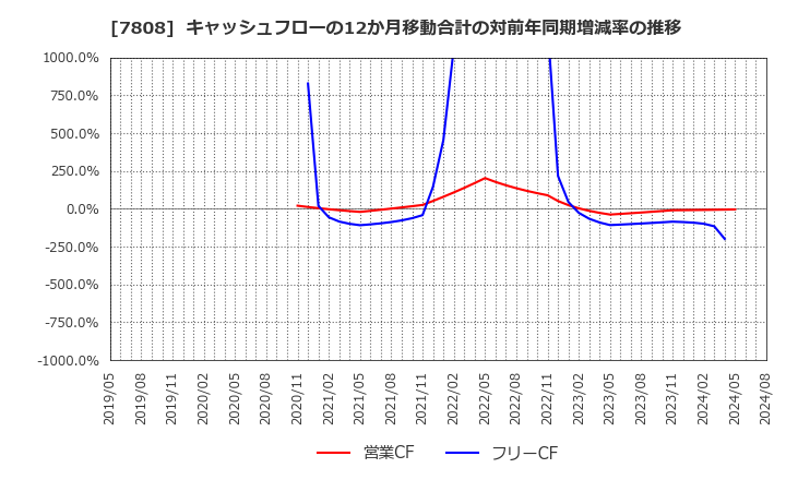 7808 (株)シー・エス・ランバー: キャッシュフローの12か月移動合計の対前年同期増減率の推移