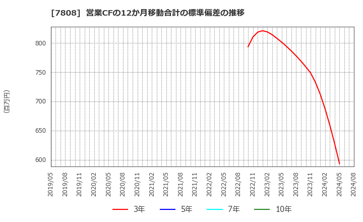 7808 (株)シー・エス・ランバー: 営業CFの12か月移動合計の標準偏差の推移