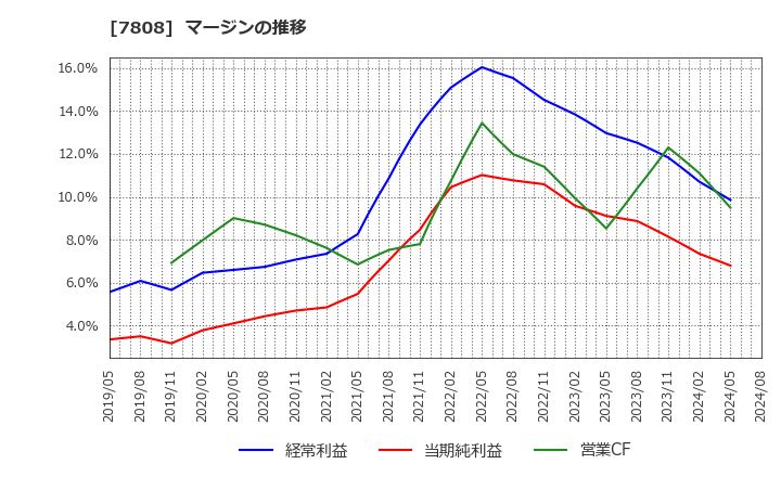 7808 (株)シー・エス・ランバー: マージンの推移