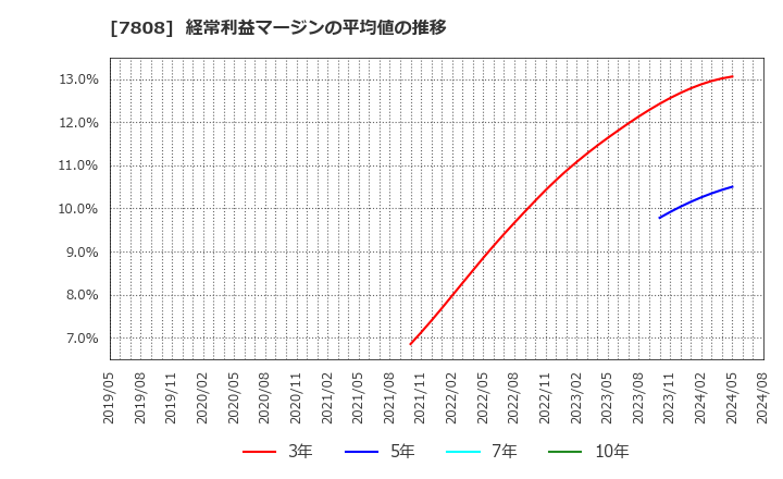 7808 (株)シー・エス・ランバー: 経常利益マージンの平均値の推移