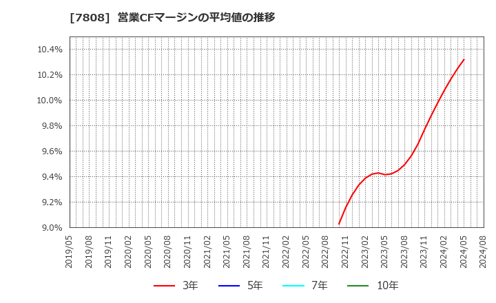 7808 (株)シー・エス・ランバー: 営業CFマージンの平均値の推移