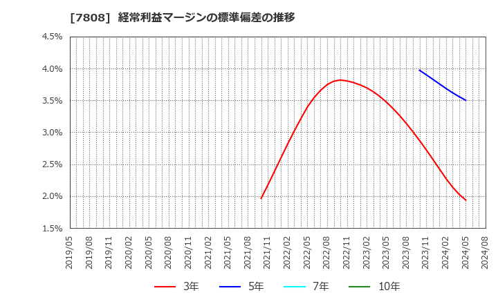 7808 (株)シー・エス・ランバー: 経常利益マージンの標準偏差の推移