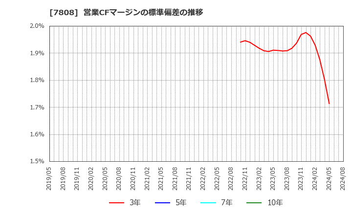 7808 (株)シー・エス・ランバー: 営業CFマージンの標準偏差の推移