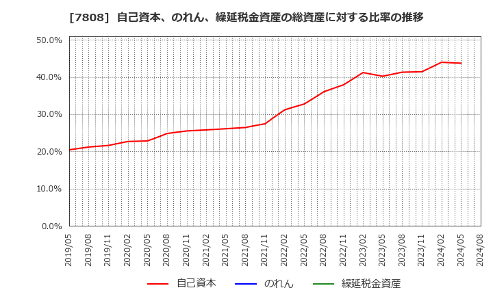 7808 (株)シー・エス・ランバー: 自己資本、のれん、繰延税金資産の総資産に対する比率の推移