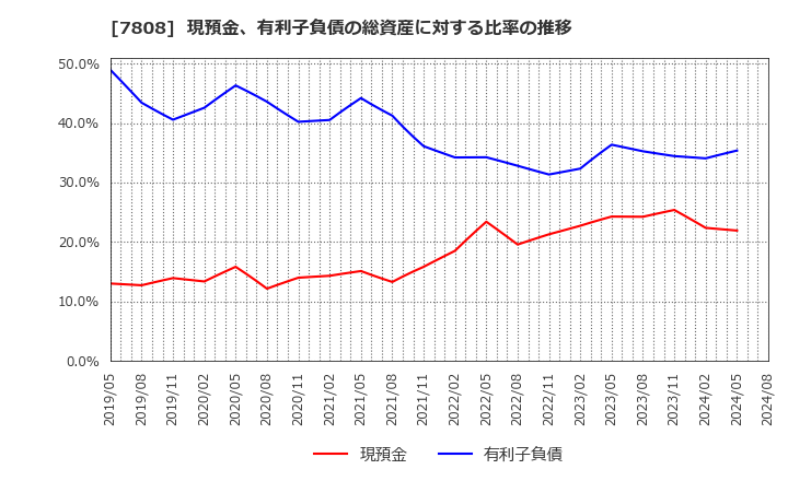 7808 (株)シー・エス・ランバー: 現預金、有利子負債の総資産に対する比率の推移