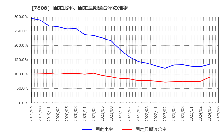 7808 (株)シー・エス・ランバー: 固定比率、固定長期適合率の推移