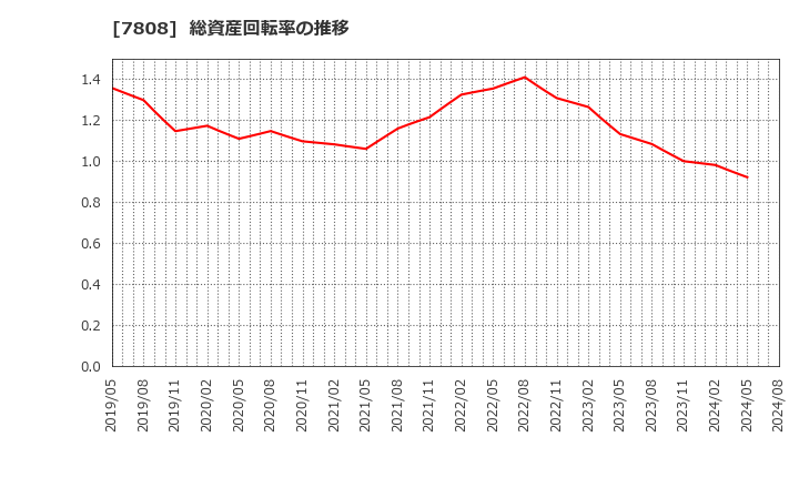 7808 (株)シー・エス・ランバー: 総資産回転率の推移