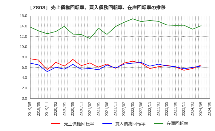 7808 (株)シー・エス・ランバー: 売上債権回転率、買入債務回転率、在庫回転率の推移