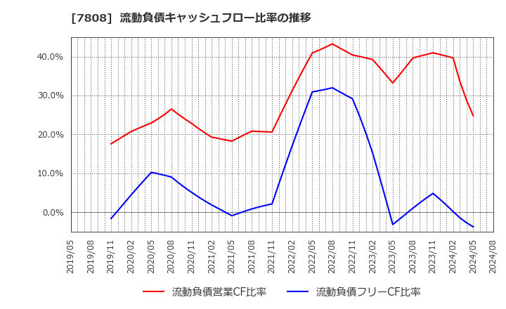 7808 (株)シー・エス・ランバー: 流動負債キャッシュフロー比率の推移