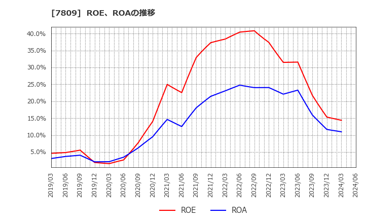 7809 (株)壽屋: ROE、ROAの推移
