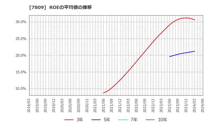 7809 (株)壽屋: ROEの平均値の推移