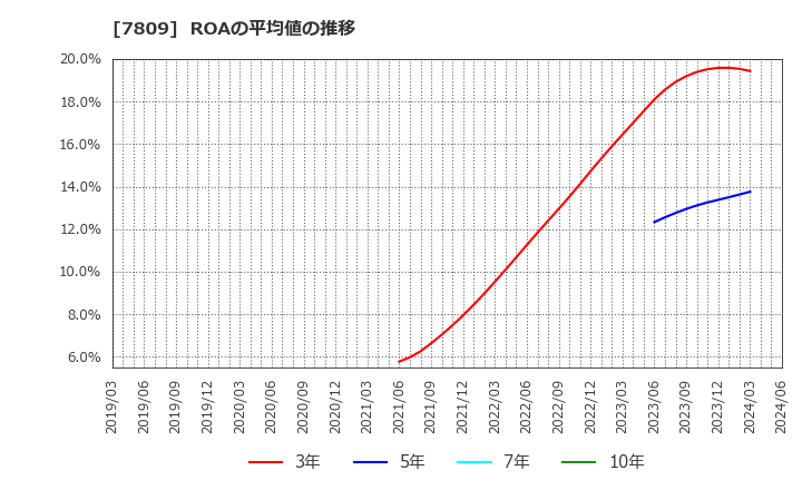 7809 (株)壽屋: ROAの平均値の推移