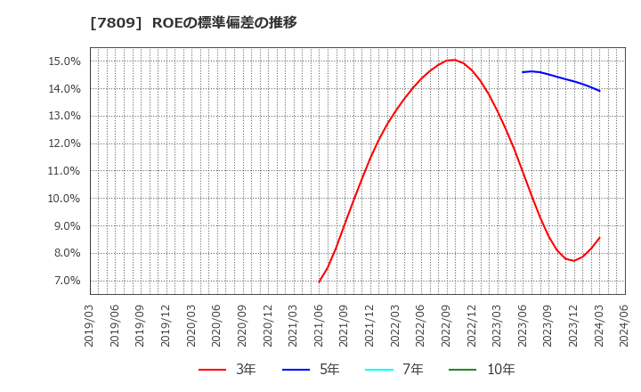 7809 (株)壽屋: ROEの標準偏差の推移