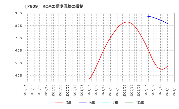 7809 (株)壽屋: ROAの標準偏差の推移