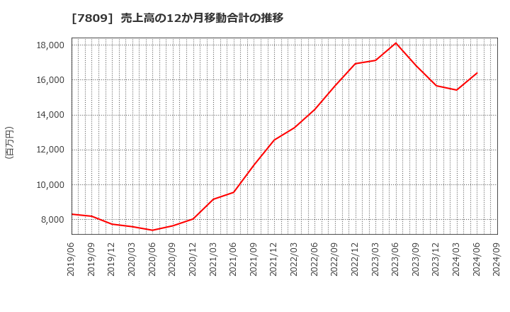 7809 (株)壽屋: 売上高の12か月移動合計の推移