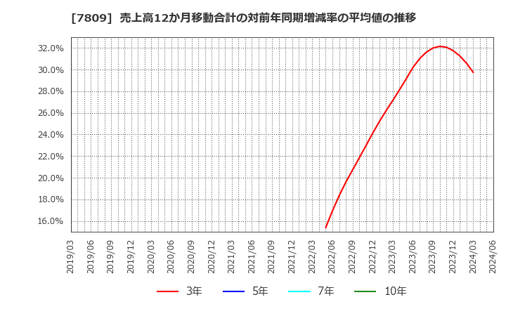 7809 (株)壽屋: 売上高12か月移動合計の対前年同期増減率の平均値の推移