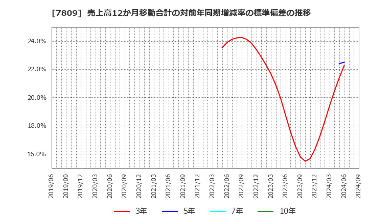 7809 (株)壽屋: 売上高12か月移動合計の対前年同期増減率の標準偏差の推移