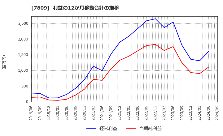 7809 (株)壽屋: 利益の12か月移動合計の推移