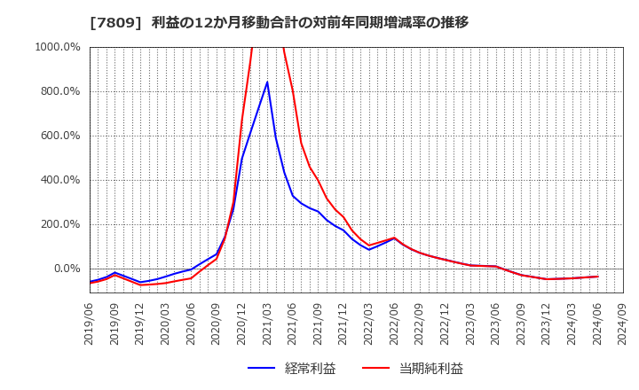 7809 (株)壽屋: 利益の12か月移動合計の対前年同期増減率の推移